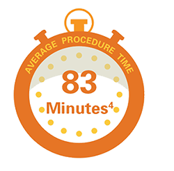 83 Minutes - Average Procedure Time