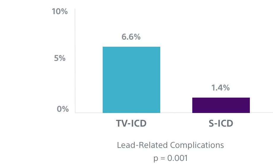 Bar chart showing lead-related complications for TV-ICD were 6.6% compared to 1.4% for S-ICD.