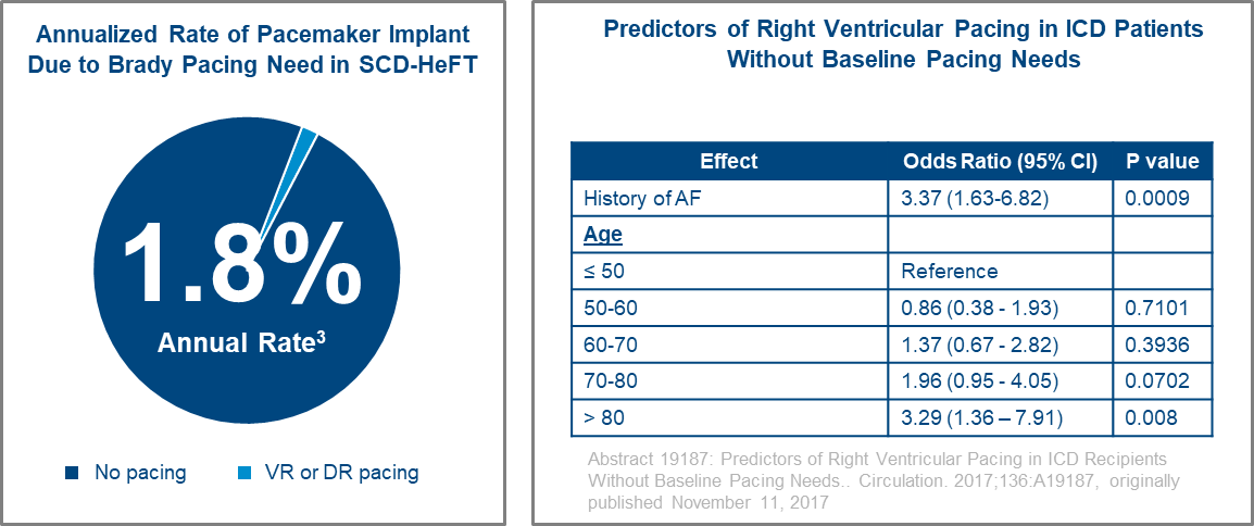 Predictors of right ventricular pacing in ICD patients without Baseline pacing needs