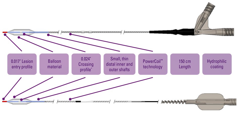 Threader OTW and Monorail Micro-Dilatation Balloon Catheter Specifications