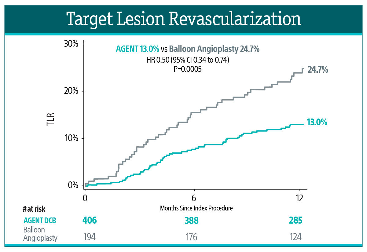 Target Lesion Revascularization