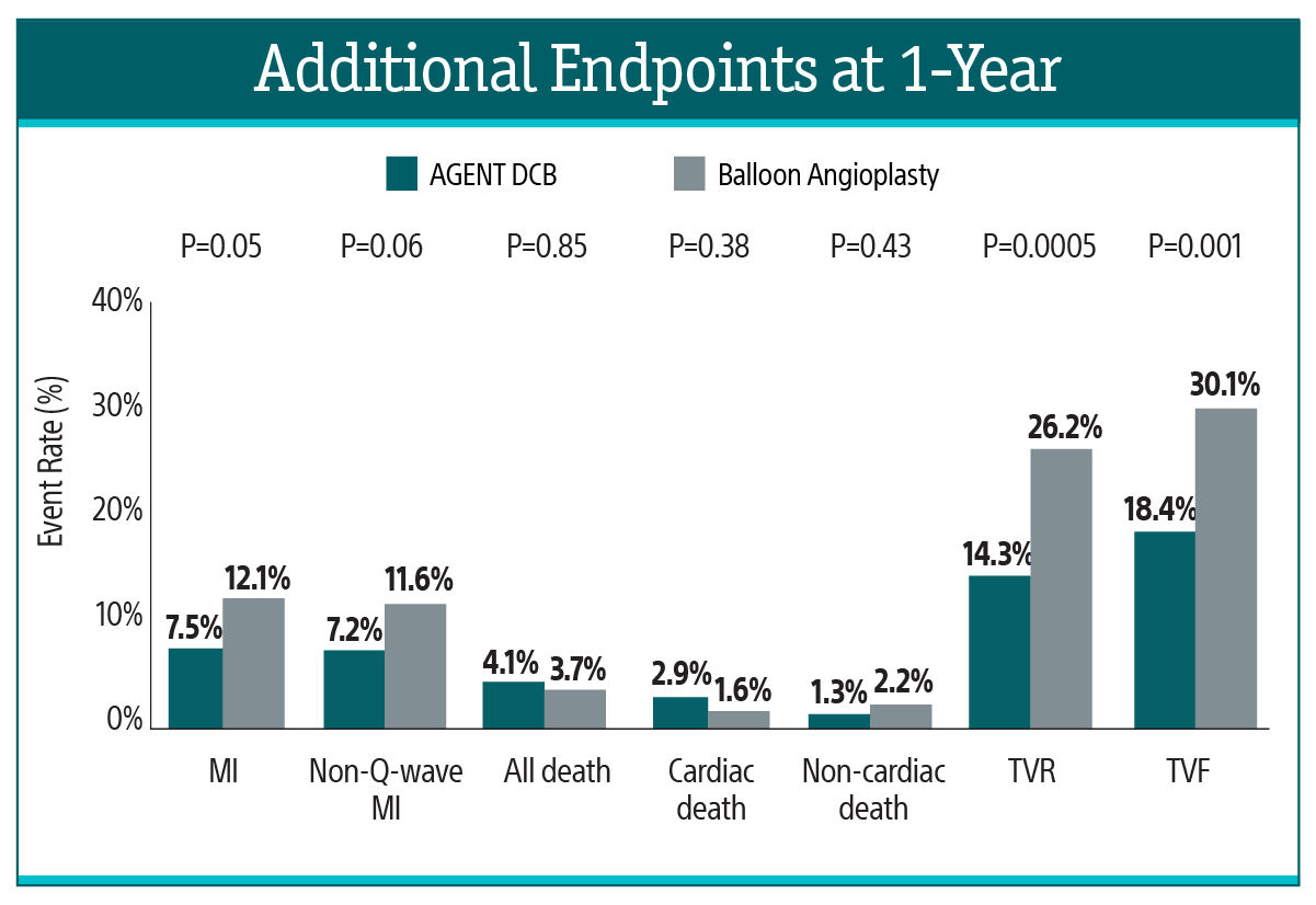 Additional Endpoints at 1-Year