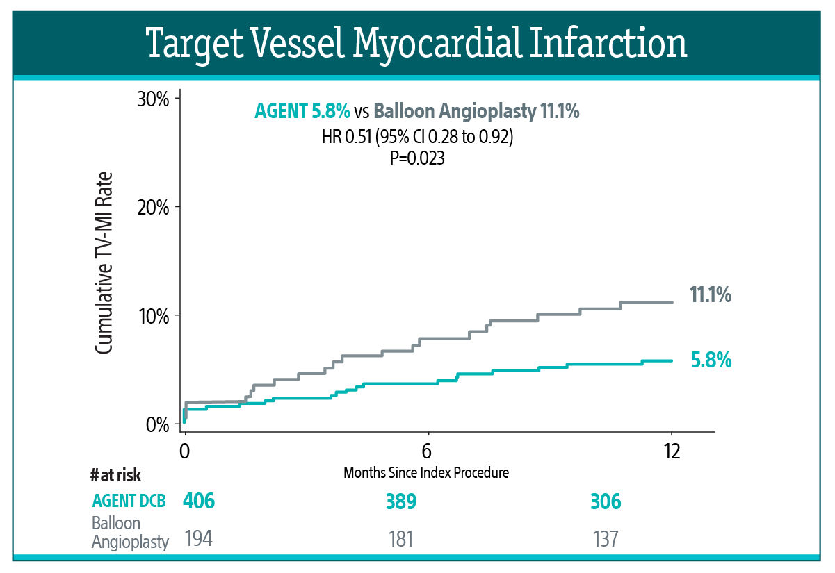 Target Vessel Myocardial Infarction