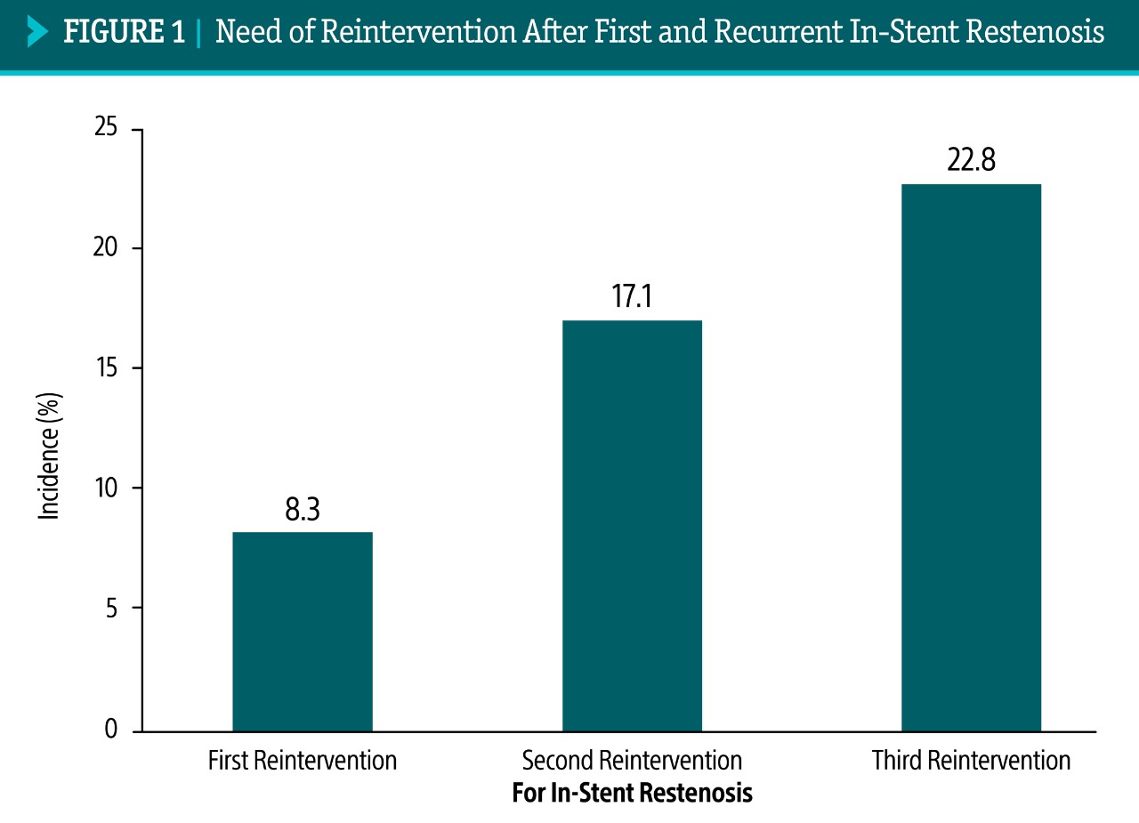 Need of reintervention after first and recurrent in-stent restenosis chart