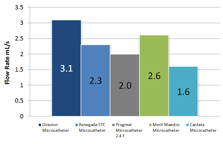 Direxion™ Torqueable Microcatheters flow rate comparison chart
