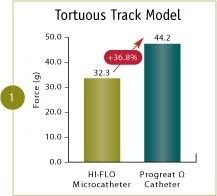 Renegade™ HI-FLO™ bench test through tortuous track model