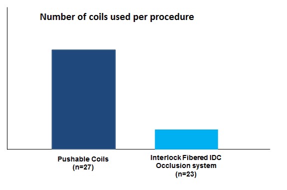 Interlock Fibered IDC Occlusion System Number of Coils per Procedure