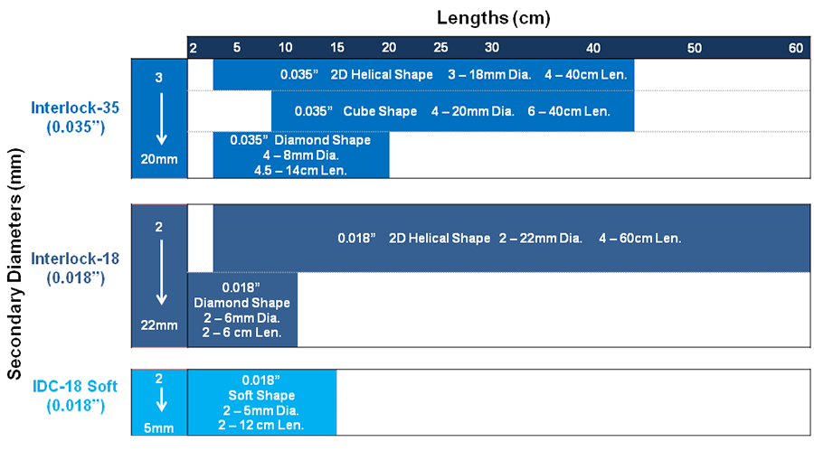 Interlock Fibered IDC Occlusion System Secondary Diameters