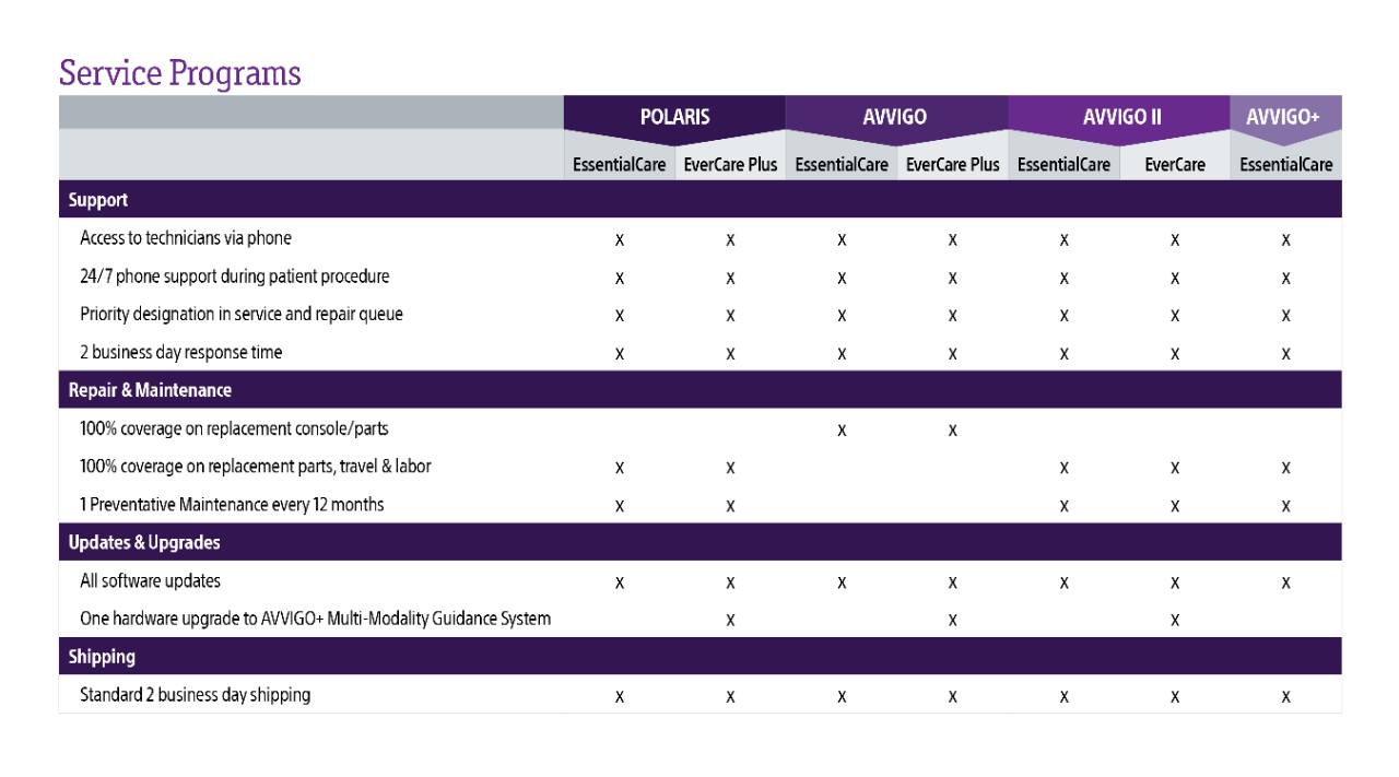 Service Programs table