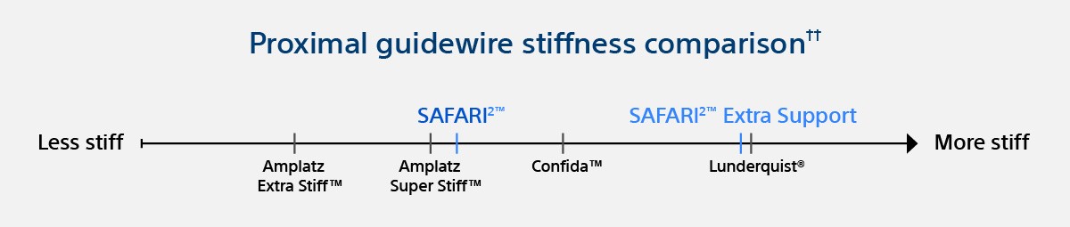 Stiffness profile