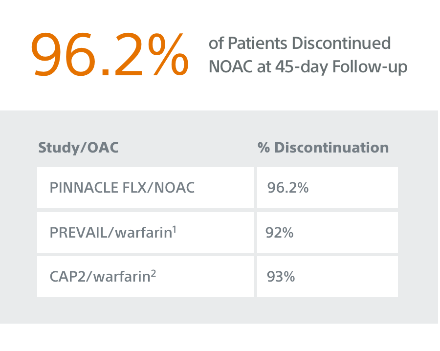 96.2% of patients discontinued NOAC at 45-day follow-up
