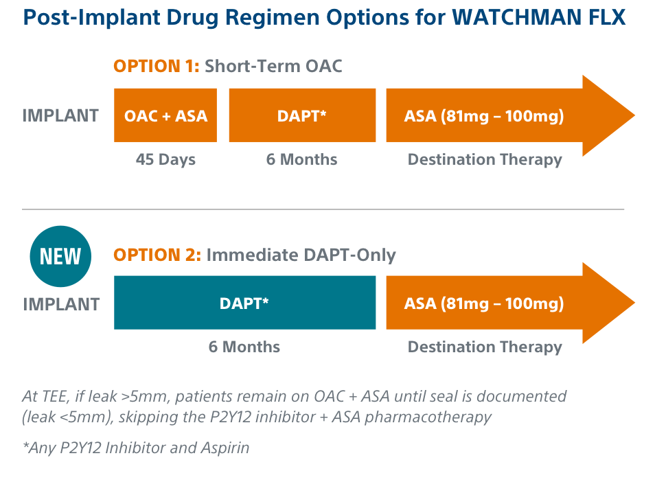 Post-Implant Drug Regimen Options for WATCHMAN FLX
