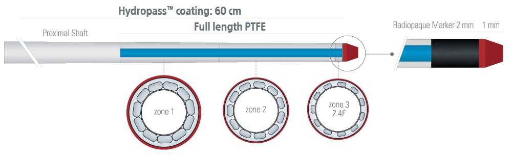 MAMBA Microcatheter Size