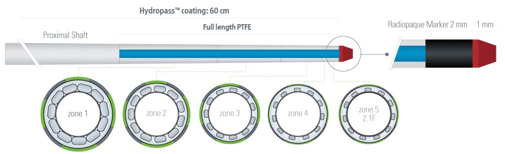 MAMBA Flex Microcatheter Size