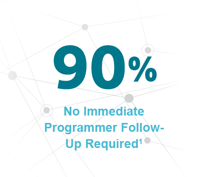90% No Immediate Programmer Follow-Up Required1