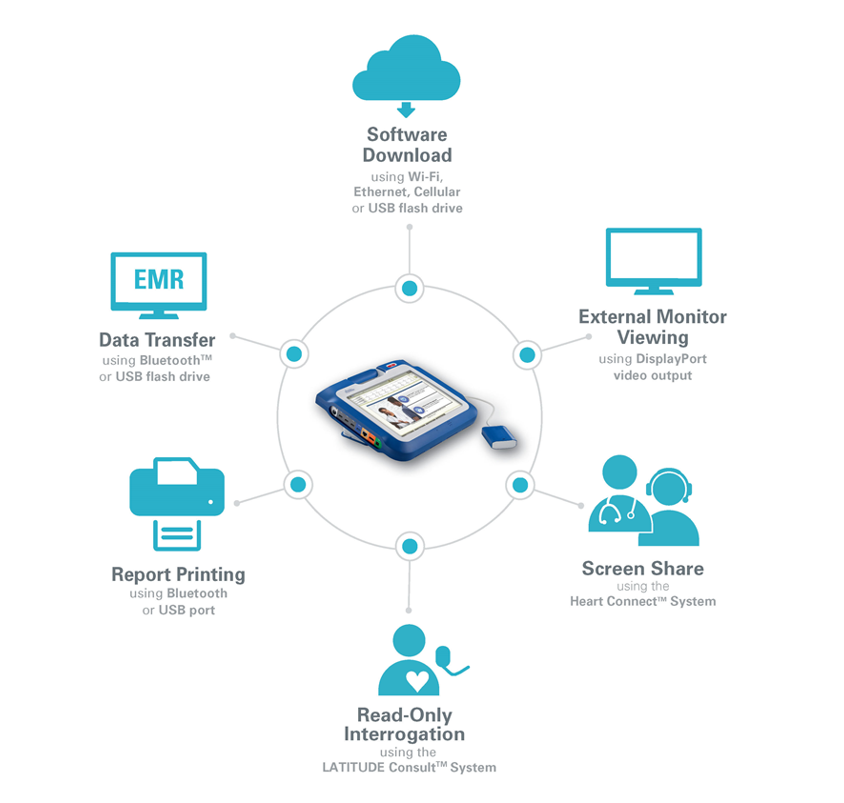 Workflow graphic showing how LATITUDE Programming System, Model 3300