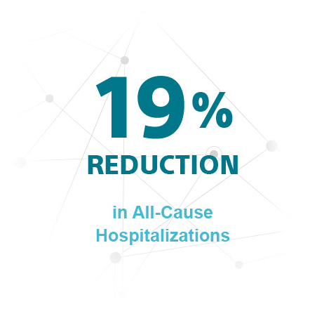 19% Reduction in All-Cause Hospitalizations