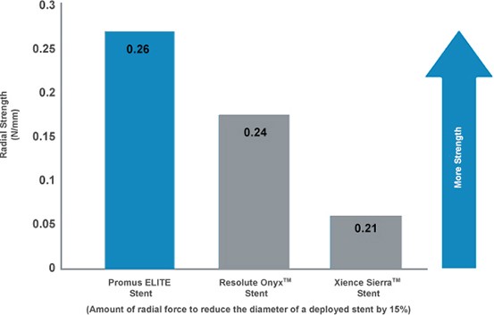 Chart showing the Promus ELITE Stent has demonstrated up to 24% more radial strength than competitive drug-eluting stents.
