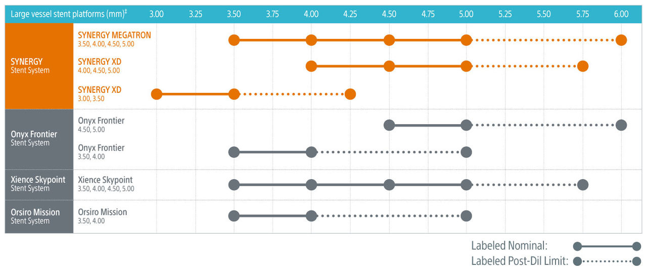 Accommodate Wide Diameter Mismatch Graph