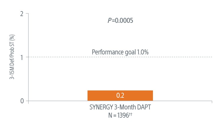 ARC definite/probable ST vs. performance goal chart