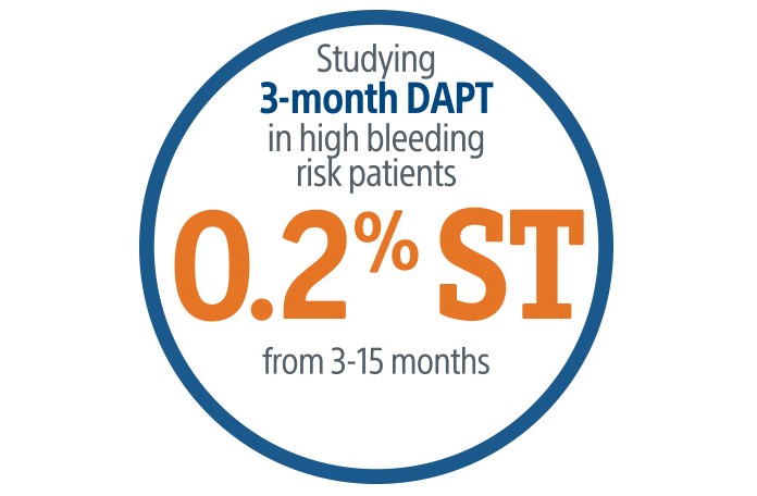 Studying 3-month DAPT in high bleeding risk patients