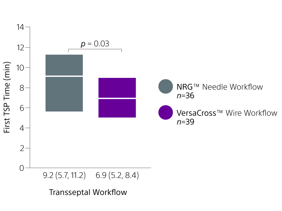Bar chart illustrating time to first transseptal puncture from use of the RF wire-based VersaCross RF Transseptal Solution or an RF needle.