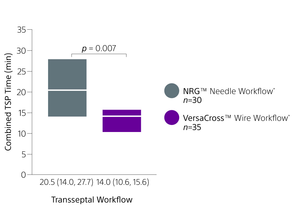 Bar chart illustrating combined transseptal puncture time from use of the RF wire-based VersaCross RF Transseptal Solution or an RF needle.