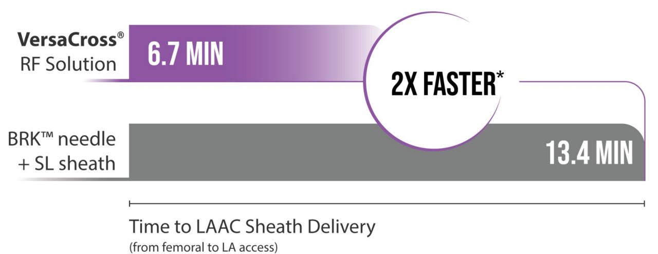 Bar chart illustrating time to LAAC sheath delivery using the VersaCross Access Solution or a conventional mechanical needle, based on data from a retrospective comparison.