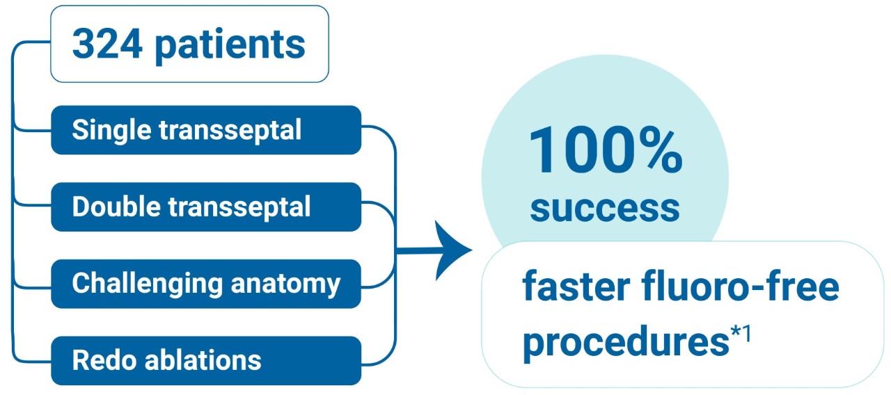 Using the RF NRG Transseptal Needle technique, 100% of attempted TSP were achieved successfully without any fluoroscopy.