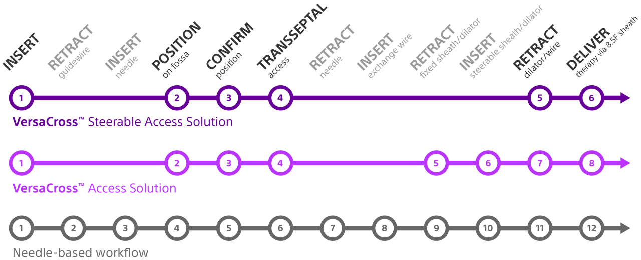 Visual comparison of three transseptal access workflows: VersaCross Steerable Access Solution (6 steps), VersaCross Access Solution (8 steps), and a traditional needle-based workflow (12 steps).