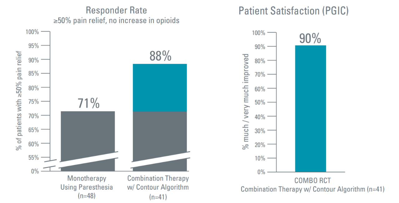 Boston Scientific SCS IPGs and surgical leads