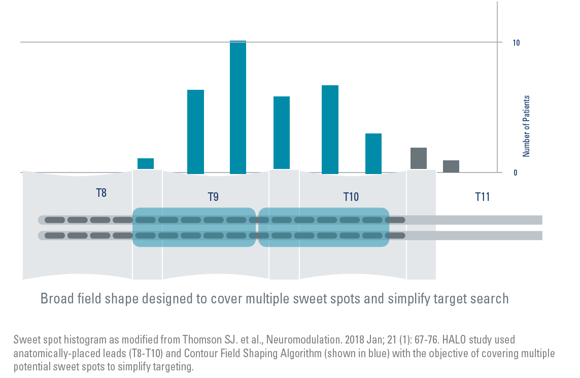 Boston Scientific SCS IPGs and surgical leads