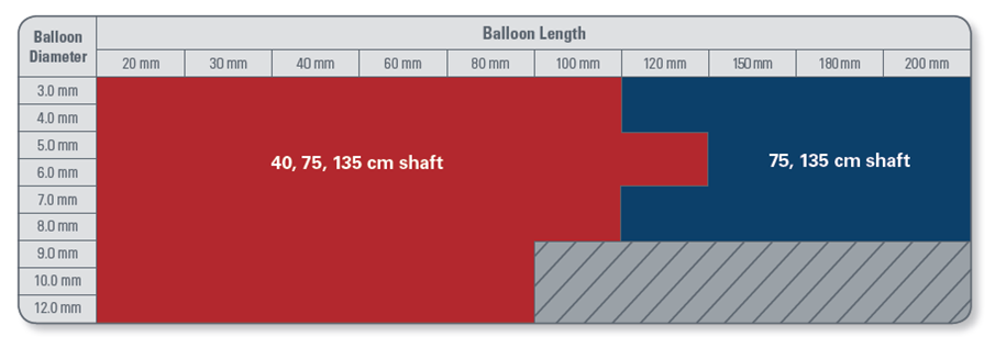 Gama de tamaños del catéter balón de dilatación Mustang