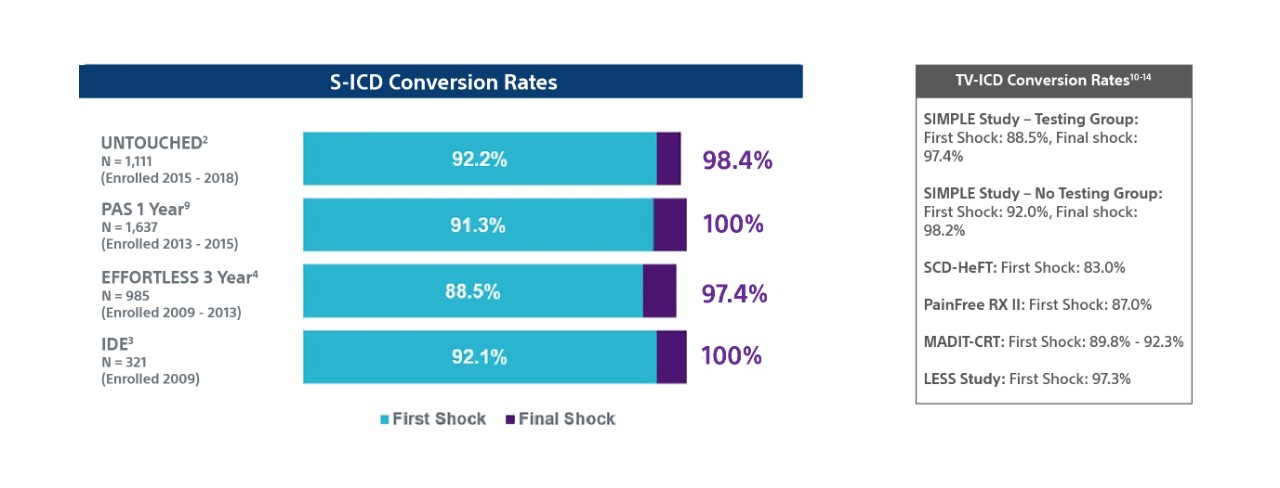 S-ICD-Conversion Rates