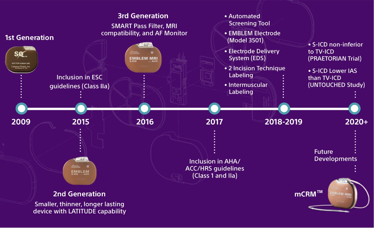 Timeline showing the evolution of S-ICD technology from 2009 to the present. 