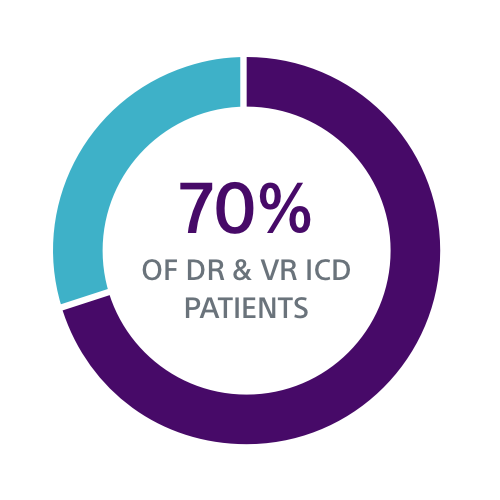 Data visualization showing 70% of DR and VR ICD patients under 75 have no pacing indication at implant.