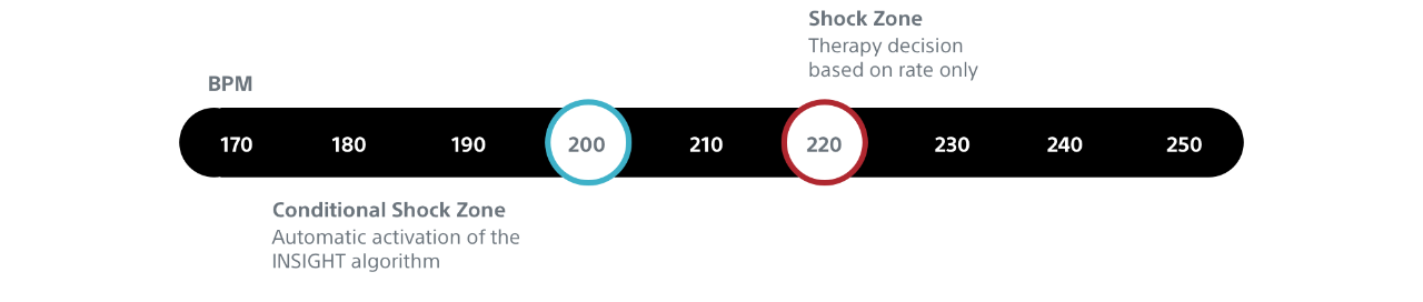 Diagram showing the EMBLEM MRI S-ICD System’s Conditional Shock Zone and Shock Zone. 
