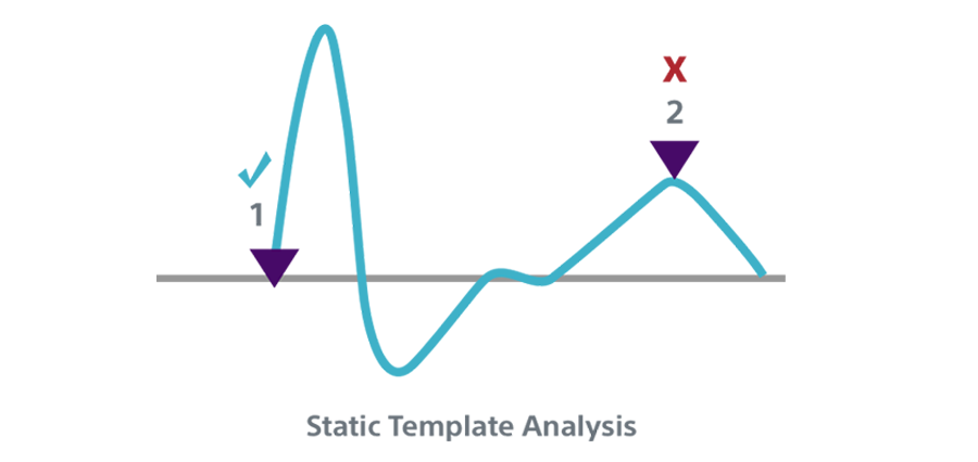 Static Template Analysis INSIGHT Technology algorithm.