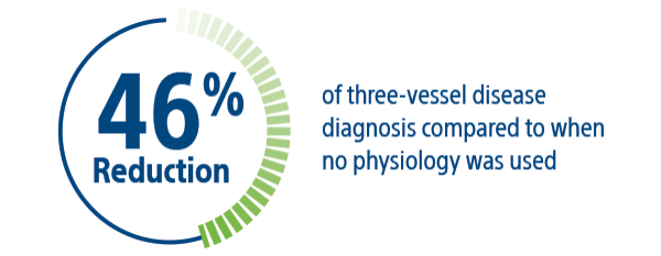 46 percent reduction of three-vessel disease diagnosis compared to when no physiology was used