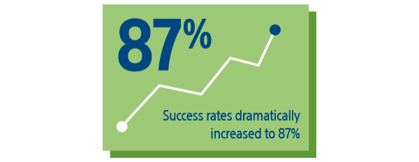 Success rates dramatically increased to 87 percent