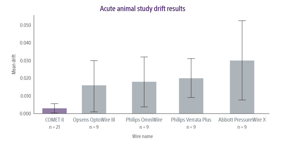 Resultados Agudos de Desviación del Estudio en Animales