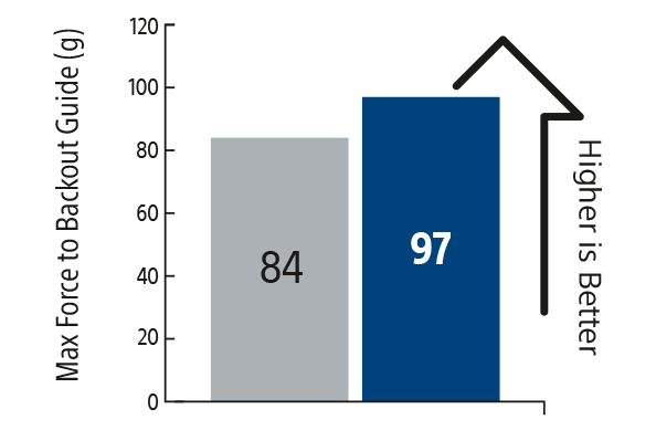 13% Increased   Back-Out Support*