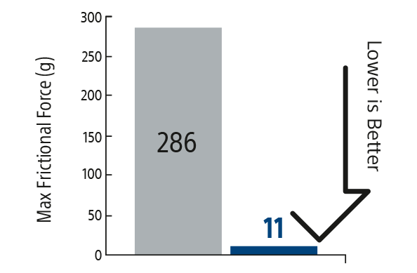 96% Less Frictional Force†