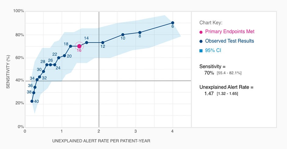 Gráfico en el que se demuestra que HeartLogic cumplió su criterio principal de valoración con un 70 % de sensibilidad y &lt; 2 alertas sin explicación por paciente al año