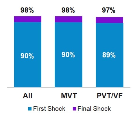 Safety and Efficacy of the S-ICD System