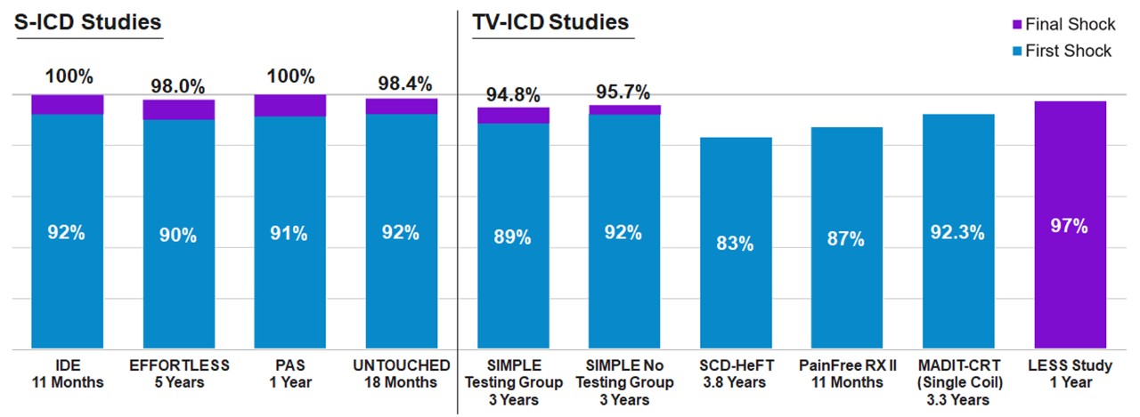 Safety and Efficacy of the S-ICD System