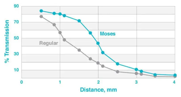 Gráfico: Transmisión de energía (porcentaje) comparada con distancia de trabajo (milímetros) de MOSES frente a pulsos convencionales