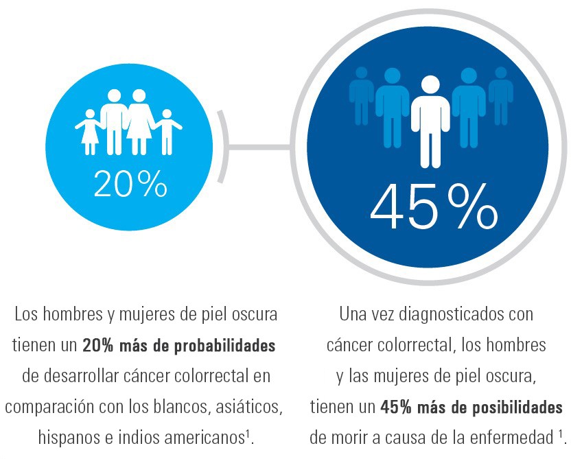 Los hombres y las mujeres afroamericanas tienen un 20% más de probabilidades de desarrollar cáncer de colon en comparación con personas blancas, asiáticas, hispanas e indoamericanas1	Una vez que se les diagnostica el cáncer de colon, los hombres y las mujeres de raza negra tiene un 45% o más de probabilidades de morir de la enfermedad<sup>1</sup>