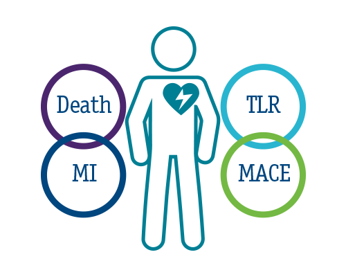 Moderate to sever calcium creates a significantly higher chance of complications like MI, TLR, MACE and death.1