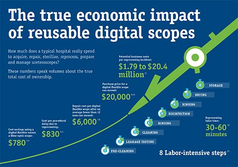 LithoVue™ | El verdadero impacto económico de los microscopios digitales reutilizables